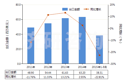 2011-2015年9月中國(guó)三聚氰氯(HS29336910)出口總額及增速統(tǒng)計(jì)